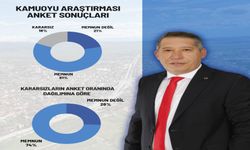 Dinar Halkının yüzde 74’ü Başkan Topçu’dan Memnun