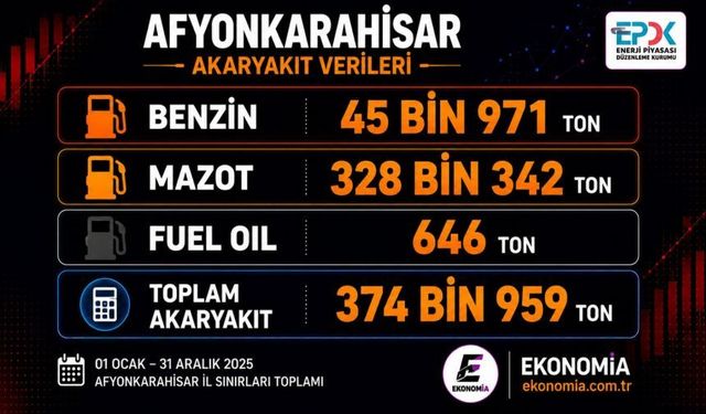 Afyonkarahisar Akaryakıt Satışlarında Uçmuş Durumda