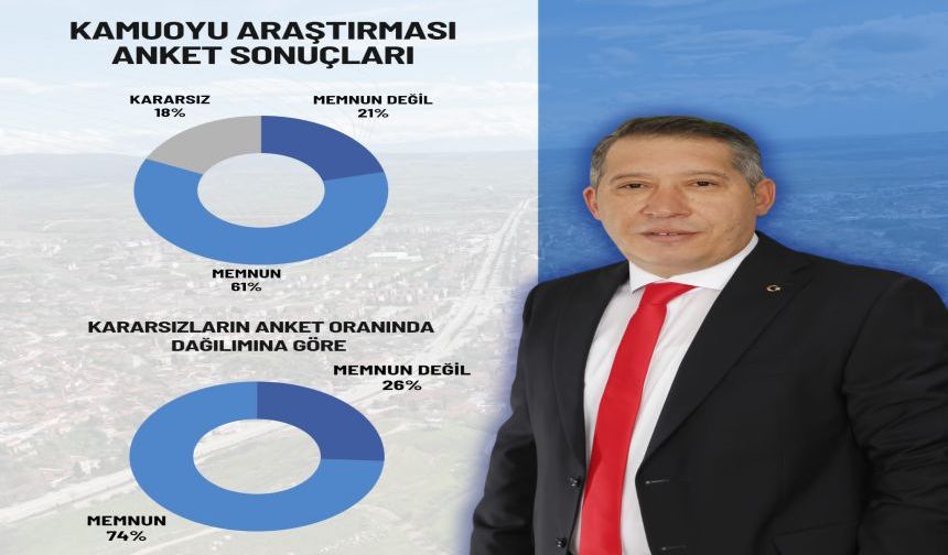 Dinar Halkının yüzde 74’ü Başkan Topçu’dan Memnun